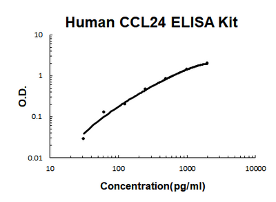 Human CCL24/Eotaxin-2 EZ-Set™ ELISA Kit (DIY Antibody Pairs) Boster Bio
