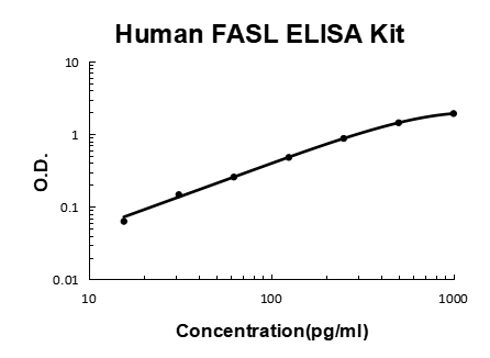Human FASL/CD95LG/CD95 Ligand EZ-Set™ ELISA Kit (DIY Antibody Pairs) Boster Bio