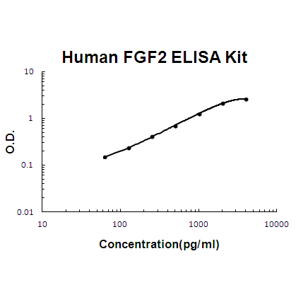 Human FGF2 ELISA Kit EZ-Set™ (DIY Antibody Pairs) Boster Bio