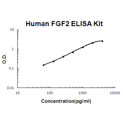 Human FGF2 ELISA Kit EZ-Set™ (DIY Antibody Pairs) Boster Bio
