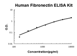 Human Fibronectin ELISA Kit EZ-Set™ (DIY Antibody Pairs) Boster Bio