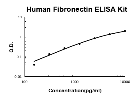 Human Fibronectin ELISA Kit EZ-Set™ (DIY Antibody Pairs) Boster Bio