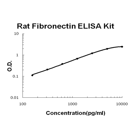 Rat Fibronectin EZ-Set™ ELISA Kit (DIY Antibody Pairs) Boster Bio
