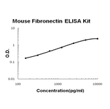 Mouse Fibronectin EZ-Set™ ELISA Kit (DIY Antibody Pairs) Boster Bio