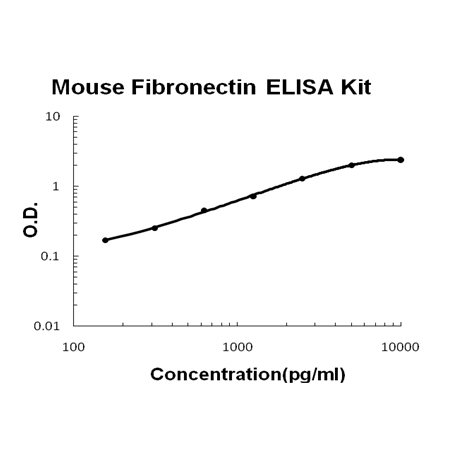 Mouse Fibronectin EZ-Set™ ELISA Kit (DIY Antibody Pairs) Boster Bio