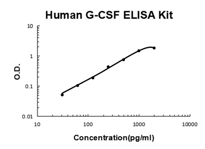 Human G-CSF ELISA Kit EZ-Set™ (DIY Antibody Pairs) Boster Bio