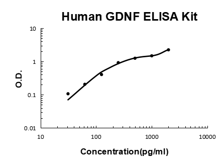 Human GDNF/Glial Derived Neurotrophic Factor EZ-Set™ ELISA Kit (DIY Antibody Pairs) Boster Bio