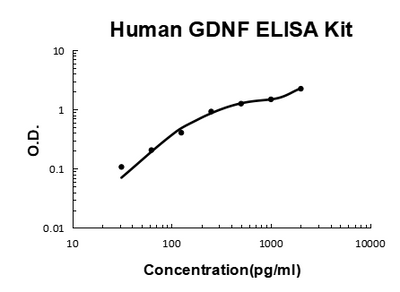 Human GDNF/Glial Derived Neurotrophic Factor EZ-Set™ ELISA Kit (DIY Antibody Pairs) Boster Bio