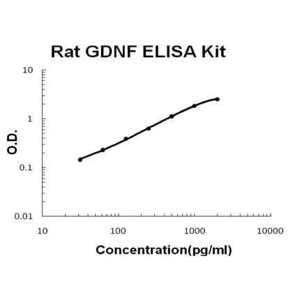 Rat GDNF EZ-Set™ ELISA Kit (DIY Antibody Pairs) Boster Bio
