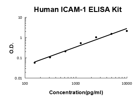 Human ICAM-1/CD54 EZ-Set™ ELISA Kit (DIY Antibody Pairs) Boster Bio