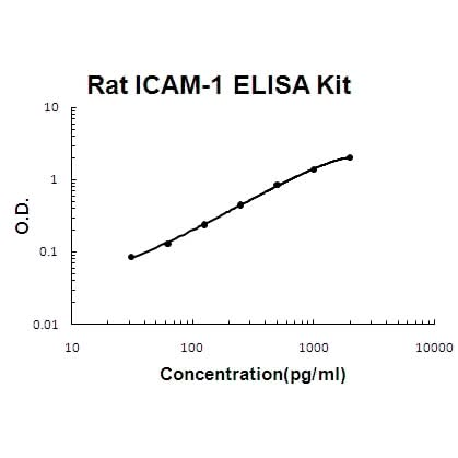 Rat ICAM-1 EZ-Set™ ELISA Kit (DIY Antibody Pairs) Boster Bio