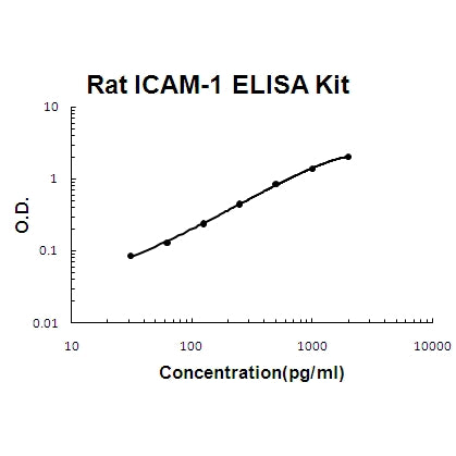 Rat ICAM-1 EZ-Set™ ELISA Kit (DIY Antibody Pairs) Boster Bio