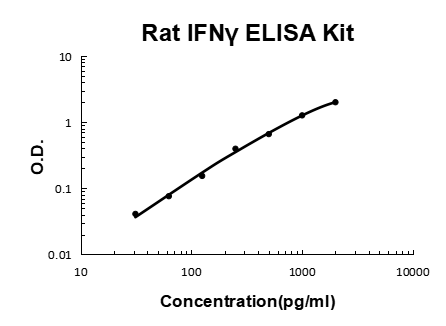 Rat IFN gamma ELISA Kit EZ-Set™ (DIY Antibody Pairs) Boster Bio