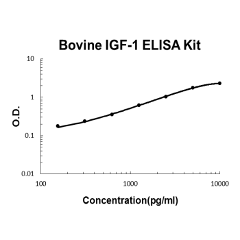 Bovine IGF-1 EZ-Set™ ELISA Kit (DIY Antibody Pairs) Boster Bio