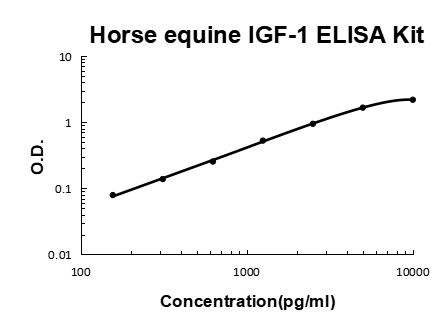 Horse equine IGF-1 EZ-Set™ ELISA Kit (DIY Antibody Pairs) Boster Bio