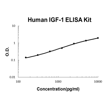 Human IGF-1 EZ-Set™ ELISA Kit (DIY Antibody Pairs) Boster Bio