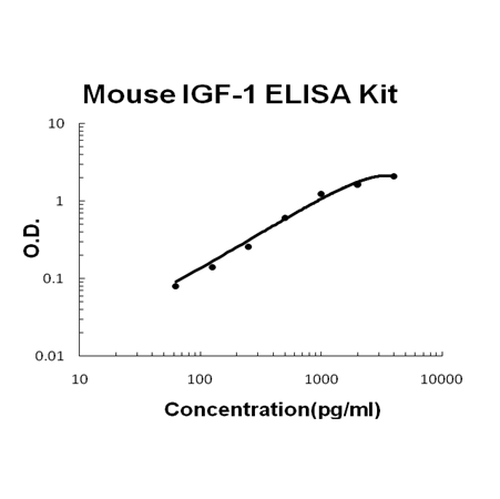 Mouse IGF-1 EZ-Set™ ELISA Kit (DIY Antibody Pairs) Boster Bio