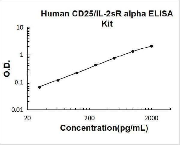 Human CD25/IL-2sR Alpha EZ-Set™ ELISA Kit (DIY Antibody Pairs) Boster Bio