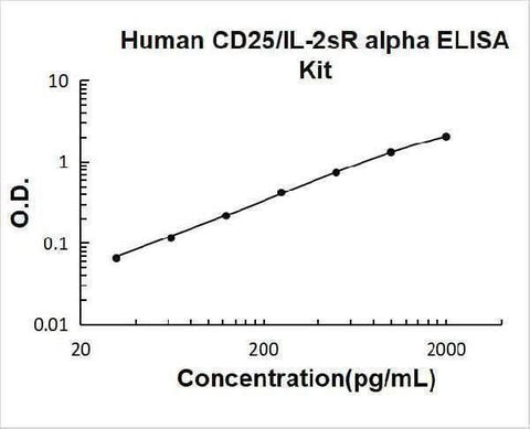 Human CD25/IL-2sR Alpha EZ-Set™ ELISA Kit (DIY Antibody Pairs) Boster Bio