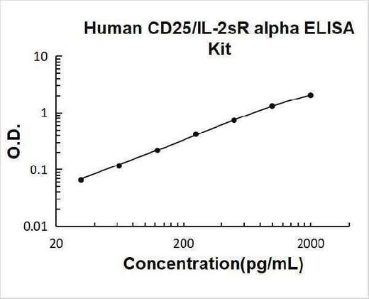 Human CD25/IL-2sR Alpha EZ-Set™ ELISA Kit (DIY Antibody Pairs) Boster Bio