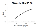 Mouse IL-3 ELISA Kit EZ-Set™ (DIY Antibody Pairs) Boster Bio