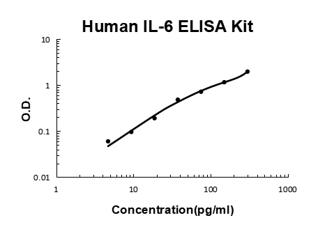 Human IL-6 ELISA Kit EZ-Set™ (DIY Antibody Pairs) Boster Bio