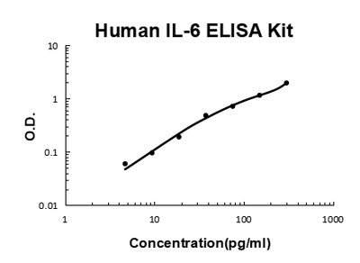 Human IL-6 ELISA Kit EZ-Set™ (DIY Antibody Pairs) Boster Bio