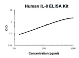 Human IL-8 ELISA Kit EZ-Set™ (DIY Antibody Pairs) Boster Bio
