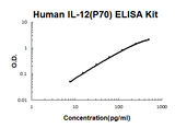 Human IL-12(p70) ELISA Kit EZ-Set™ (DIY Antibody Pairs) Boster Bio