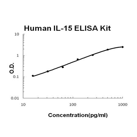 Human IL-15/Interleukin-15 EZ-Set™ ELISA Kit (DIY Antibody Pairs) Boster Bio