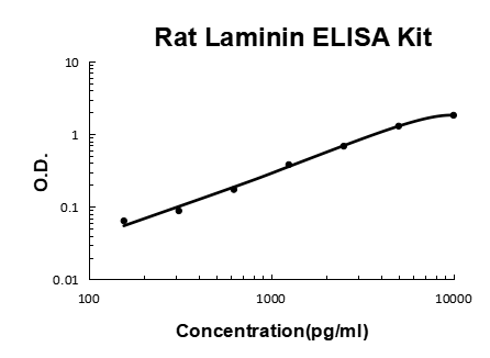 Rat Laminin ELISA Kit EZ-Set™ (DIY Antibody Pairs) Boster Bio