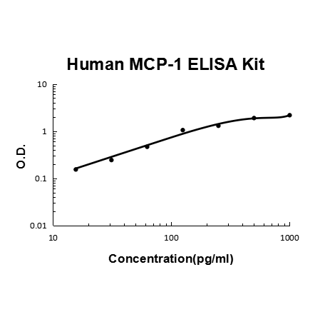 Human CCL2/MCP1 ELISA Kit EZ-Set™ (DIY Antibody Pairs) Boster Bio