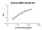 Human CCL22/MDC EZ-Set™ ELISA Kit (DIY Antibody Pairs) Boster Bio