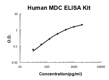 Human CCL22/MDC EZ-Set™ ELISA Kit (DIY Antibody Pairs) Boster Bio