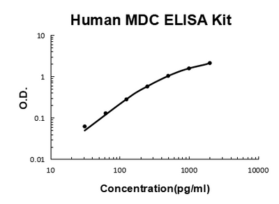 Human CCL22/MDC EZ-Set™ ELISA Kit (DIY Antibody Pairs) Boster Bio