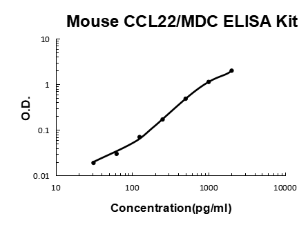 Mouse CCL22/MDC EZ-Set™ ELISA Kit (DIY Antibody Pairs) Boster Bio
