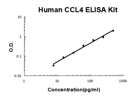 Human CCL4 EZ-Set™ ELISA Kit (DIY Antibody Pairs) Boster Bio