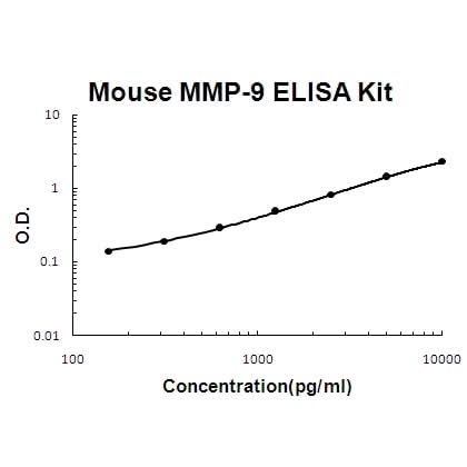 Mouse MMP-9 ELISA Kit EZ-Set™ (DIY Antibody Pairs) Boster Bio