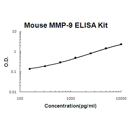 Mouse MMP-9 ELISA Kit EZ-Set™ (DIY Antibody Pairs) Boster Bio