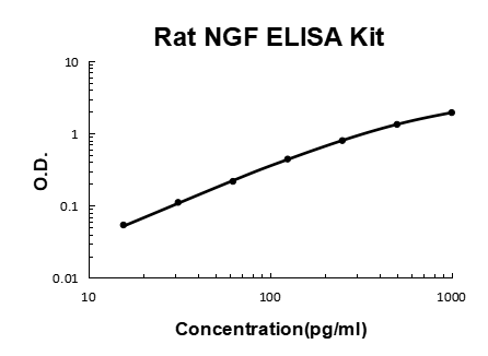 Rat NGF/NGF Beta ELISA Kit PicoKine® Boster Bio