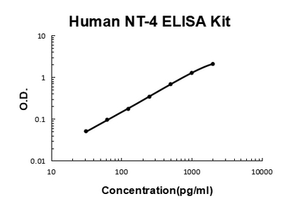 Human NT-4/NTF4/Neurotrophin-4 EZ-Set™ ELISA Kit (DIY Antibody Pairs) Boster Bio