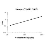 Human OSM/Oncostatin M ELISA Kit EZ-Set™ (DIY Antibody Pairs) Boster Bio
