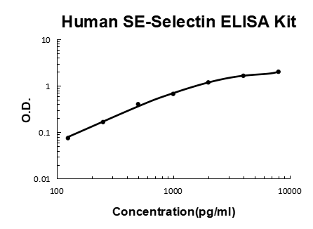 Human sE-Selectin/CD62E EZ-Set™ ELISA Kit (DIY Antibody Pairs) Boster Bio