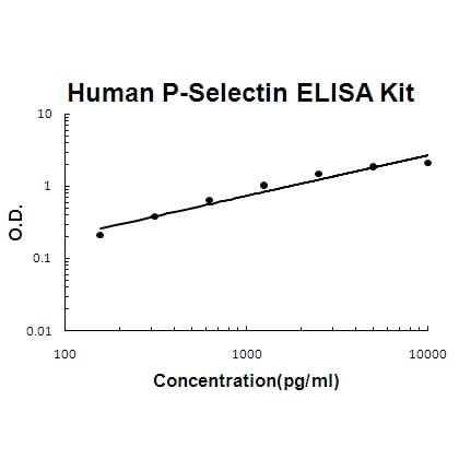 Human P-Selectin/CD62P EZ-Set™ ELISA Kit (DIY Antibody Pairs) Boster Bio