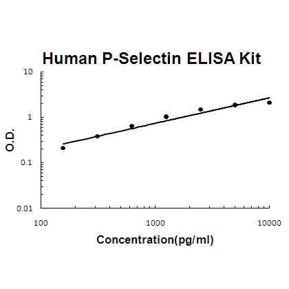 Human P-Selectin/CD62P EZ-Set™ ELISA Kit (DIY Antibody Pairs) Boster Bio