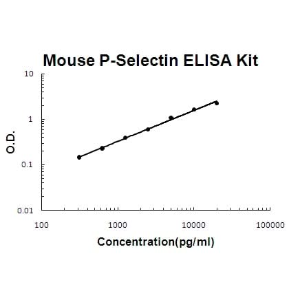 Mouse P-Selectin/CD62P EZ-Set™ ELISA Kit (DIY Antibody Pairs) Boster Bio