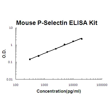 Mouse P-Selectin/CD62P EZ-Set™ ELISA Kit (DIY Antibody Pairs) Boster Bio