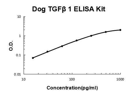 Dog Canine TGF Beta 1 EZ-Set™ ELISA Kit (DIY Antibody Pairs) Boster Bio