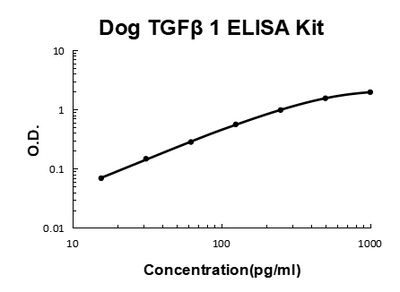 Dog Canine TGF Beta 1 EZ-Set™ ELISA Kit (DIY Antibody Pairs) Boster Bio