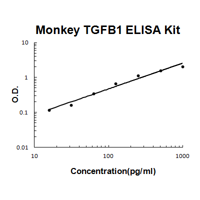 Monkey primate TGF Beta 1 EZ-Set™ ELISA Kit (DIY Antibody Pairs) Boster Bio